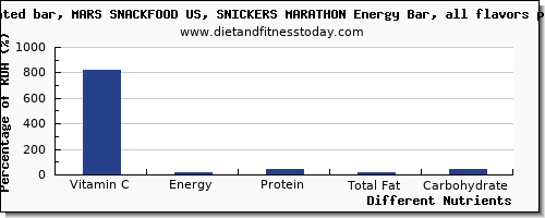 chart to show highest vitamin c in a snickers bar per 100g